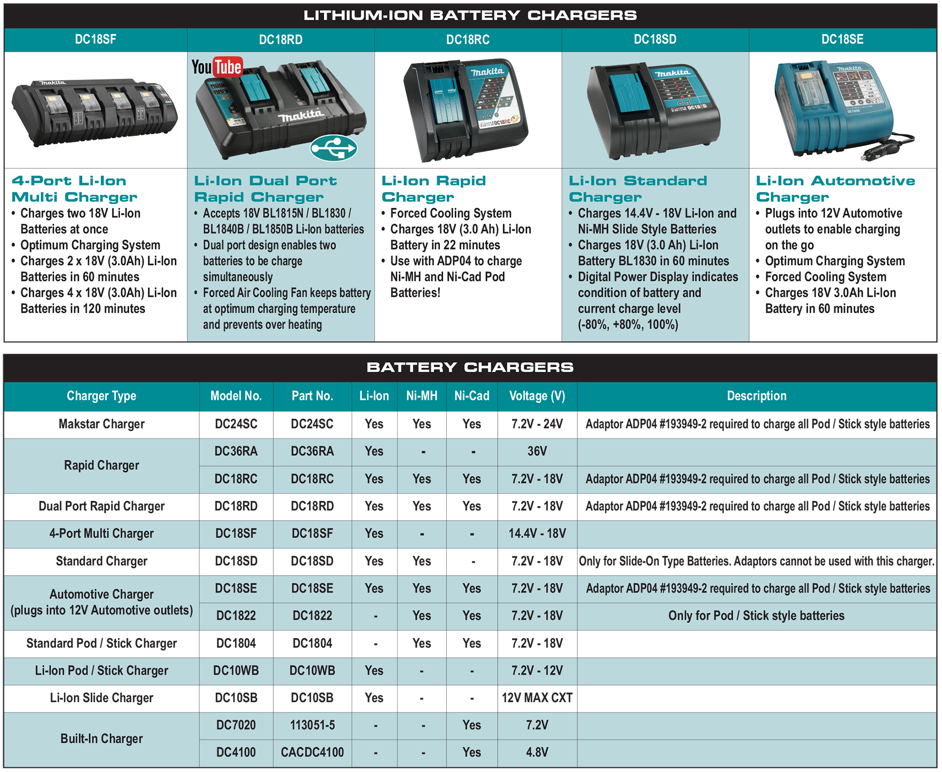 Unique Makita Battery Compatibility Chart Chart Gallery | My XXX Hot Girl